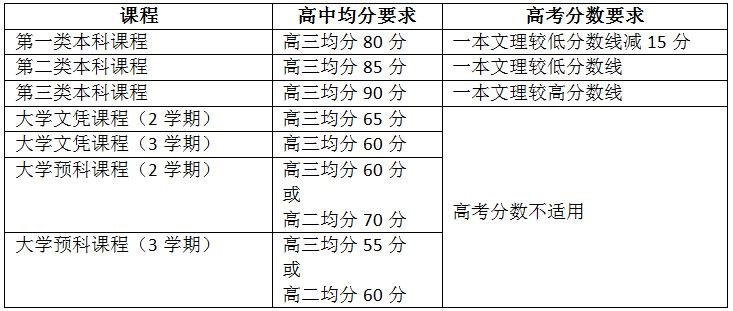 卧龙岗大学高三直入本科课程入学要求更新