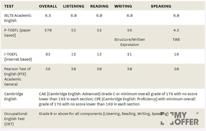 麦考瑞大学本科生录取条件难度怎么样?