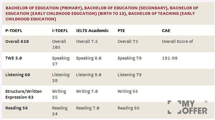 麦考瑞大学本科生录取条件难度怎么样?