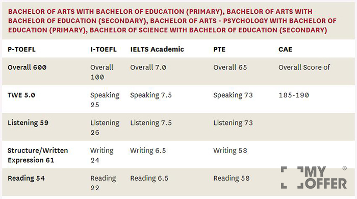 麦考瑞大学本科生录取条件难度怎么样?