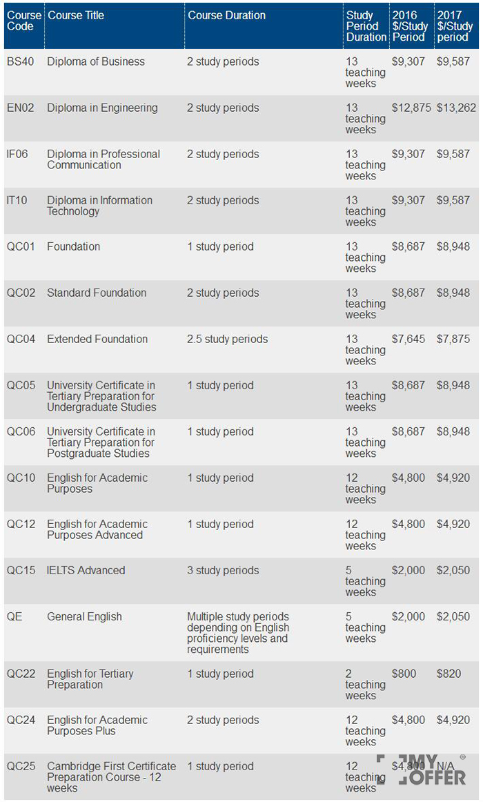 昆士兰理工大学留学需要准备多少学费?