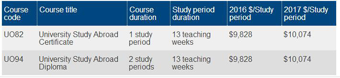 昆士兰理工大学留学需要准备多少学费?