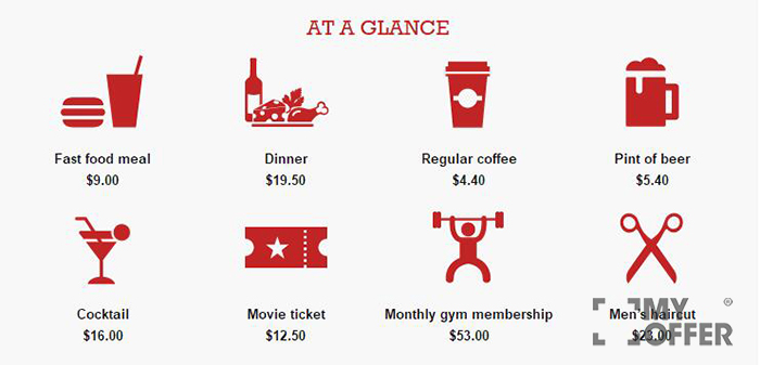 格里菲斯大学留学需要准备多少生活费?
