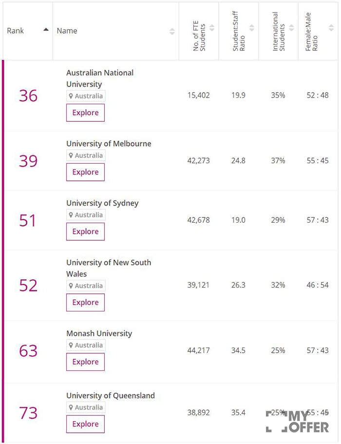 Times澳洲商科世界排名前100的大学